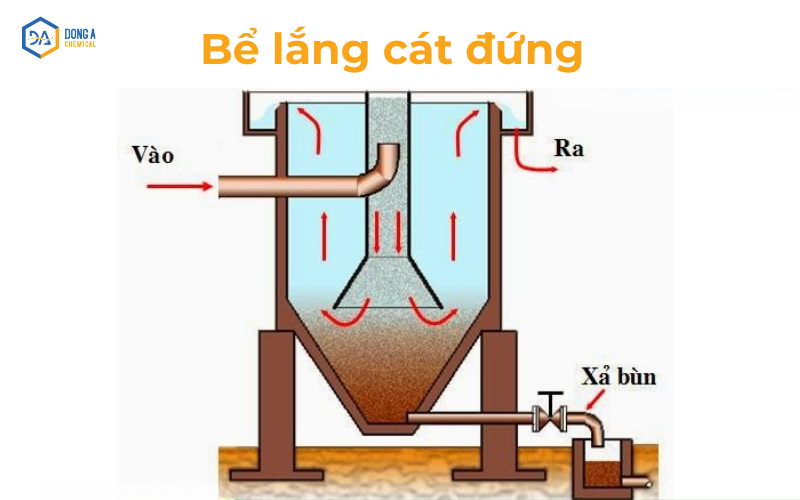 Mô hình nguyên lý hoạt động bể lắng cát đứng